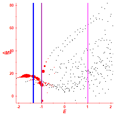 Peres lattice <M>